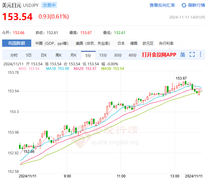 2024年11月11日：美元/日元升至153上方