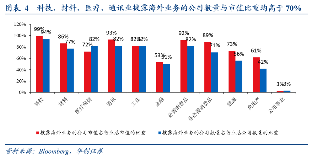全球化“退潮	”下美股海外业务的隐忧——七问美股海外经营状况 - 图片3