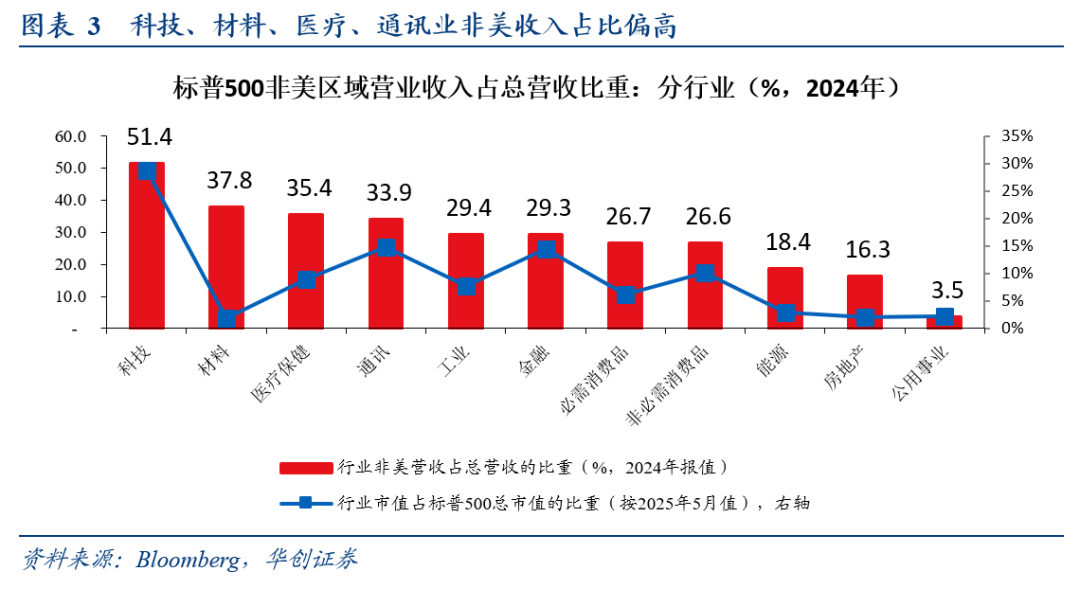 全球化“退潮”下美股海外业务的隐忧——七问美股海外经营状况 - 图片2