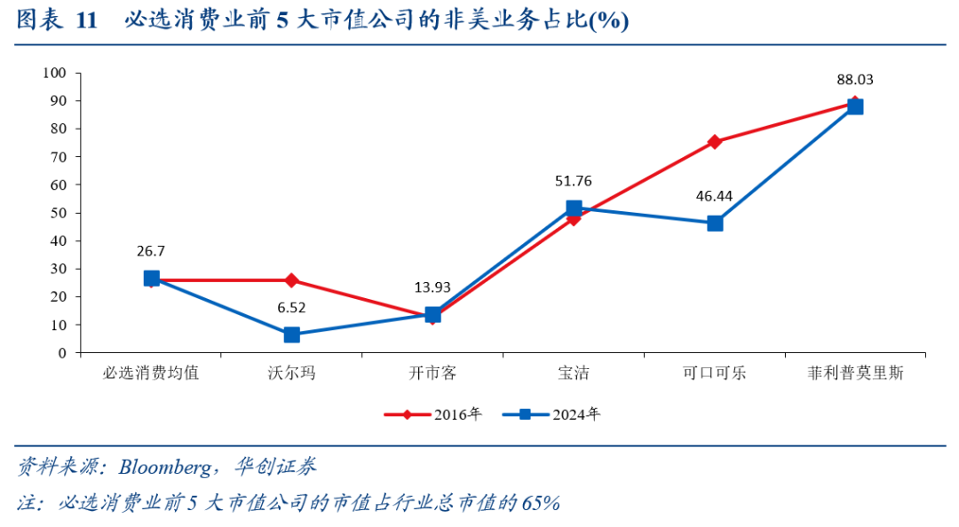 全球化“退潮”下美股海外业务的隐忧——七问美股海外经营状况 - 图片7