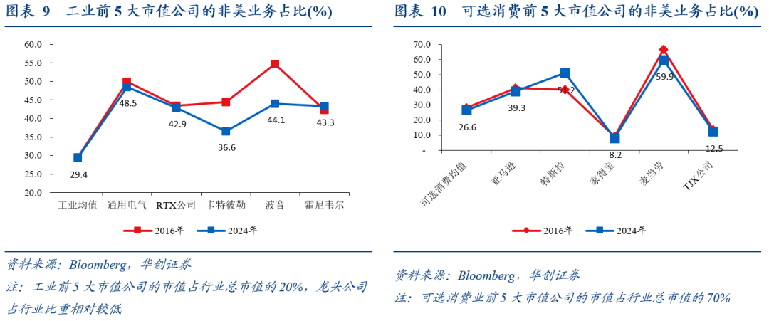 全球化“退潮	”下美股海外业务的隐忧——七问美股海外经营状况 - 图片6