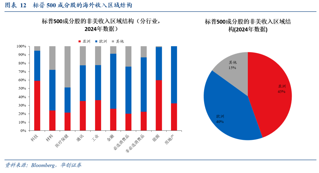 全球化“退潮”下美股海外业务的隐忧——七问美股海外经营状况 - 图片8