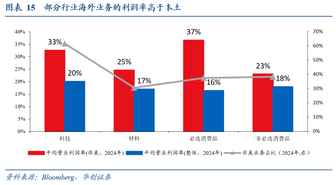 全球化“退潮	”下美股海外业务的隐忧——七问美股海外经营状况 - 图片11