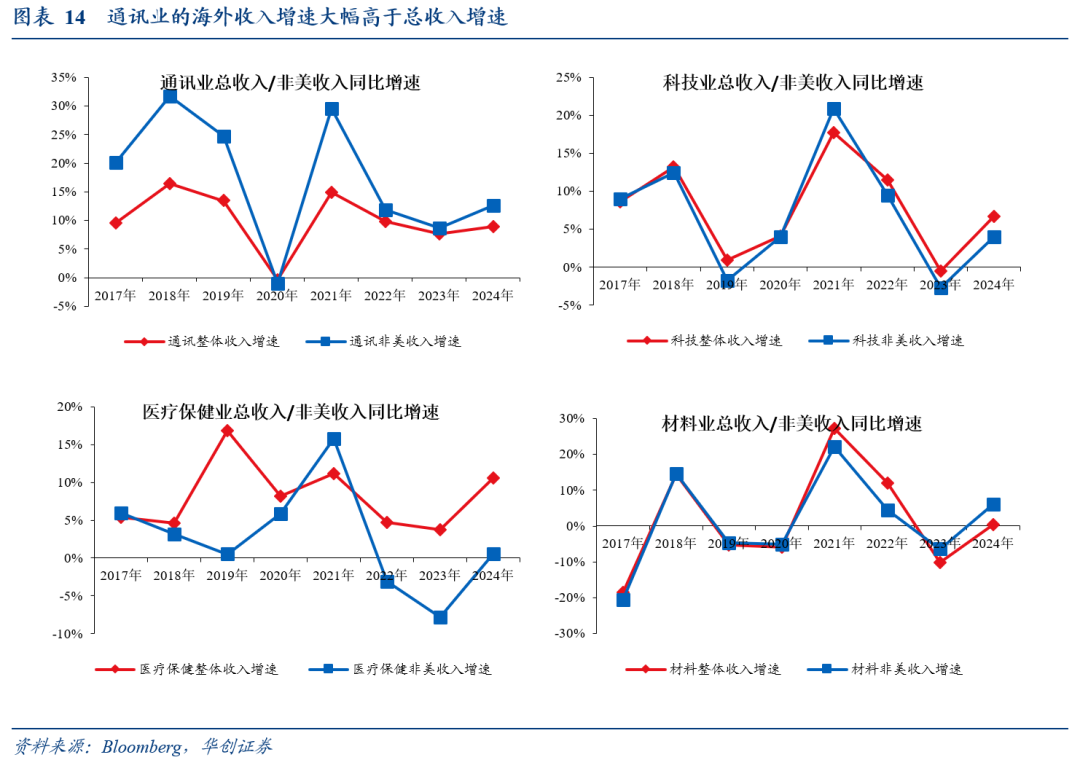 全球化“退潮”下美股海外业务的隐忧——七问美股海外经营状况 - 图片10