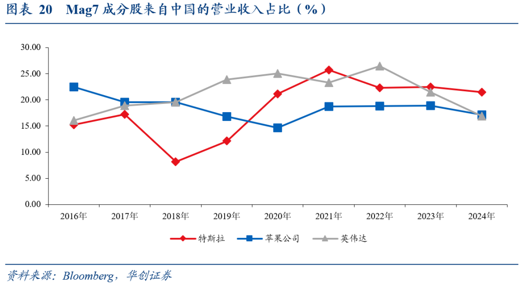 全球化“退潮”下美股海外业务的隐忧——七问美股海外经营状况 - 图片16