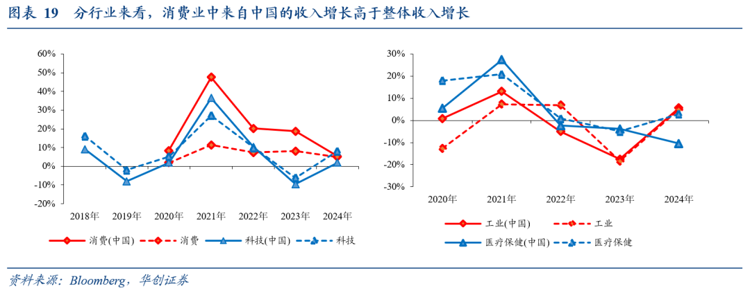 全球化“退潮”下美股海外业务的隐忧——七问美股海外经营状况 - 图片15