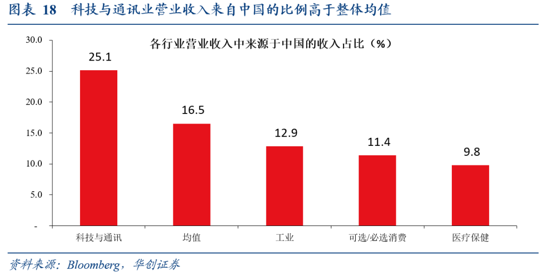全球化“退潮	”下美股海外业务的隐忧——七问美股海外经营状况 - 图片14