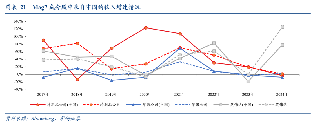 全球化“退潮	”下美股海外业务的隐忧——七问美股海外经营状况 - 图片17