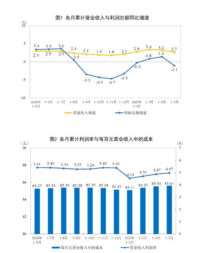 中国1至5月规模以上工业企业利润同比下降1.1%，受多重因素影响