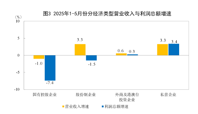 中国1至5月规模以上工业企业利润同比下降1.1%	，受多重因素影响 - 图片2