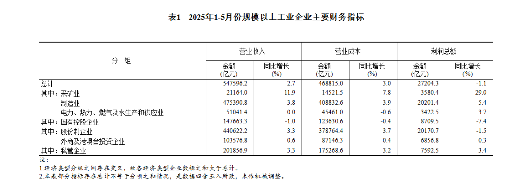 中国1至5月规模以上工业企业利润同比下降1.1%，受多重因素影响 - 图片3